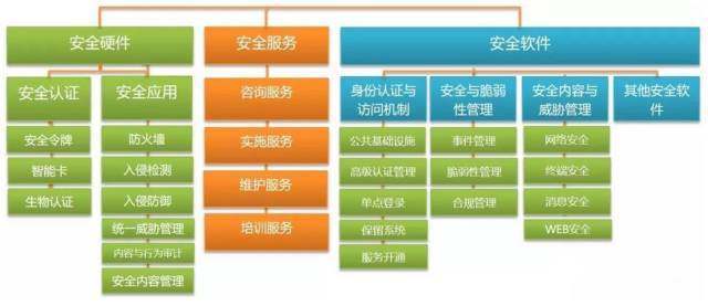 信息安全市場發(fā)展現(xiàn)狀及發(fā)展趨勢 以信息咨詢服務為視角