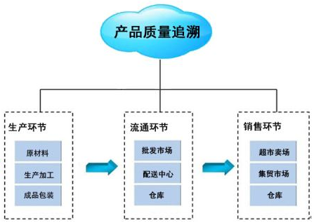 實施產(chǎn)品追溯的三大難點與信息咨詢服務的作用